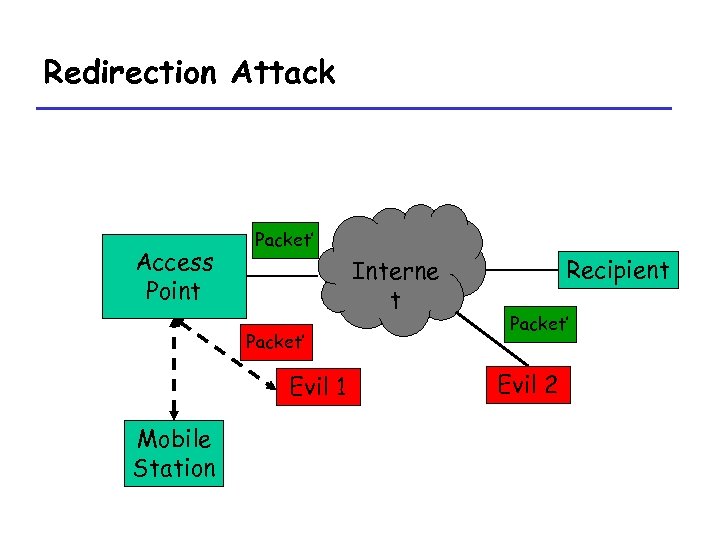 Redirection Attack Access Point Packet’ Interne t Packet’ Evil 1 Mobile Station Recipient Packet’