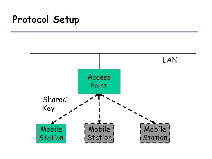 Protocol Setup LAN Access Point Shared Key Mobile Station 