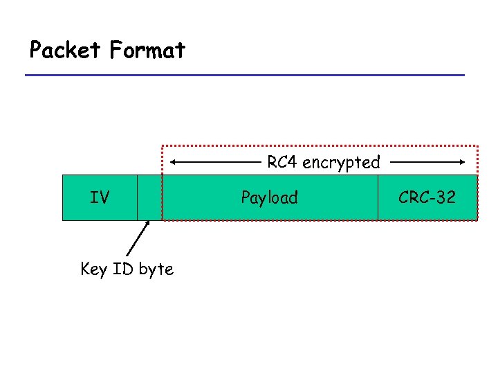 Packet Format RC 4 encrypted IV Key ID byte … Payload CRC-32 