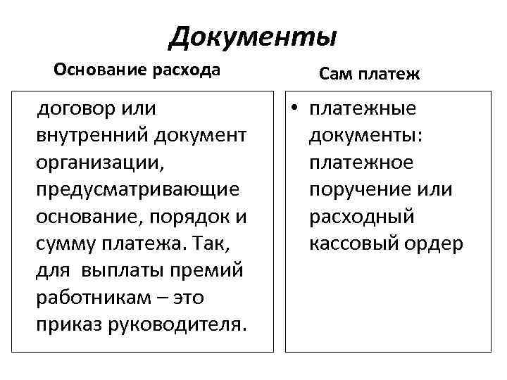 Документы Основание расхода договор или внутренний документ организации, предусматривающие основание, порядок и сумму платежа.