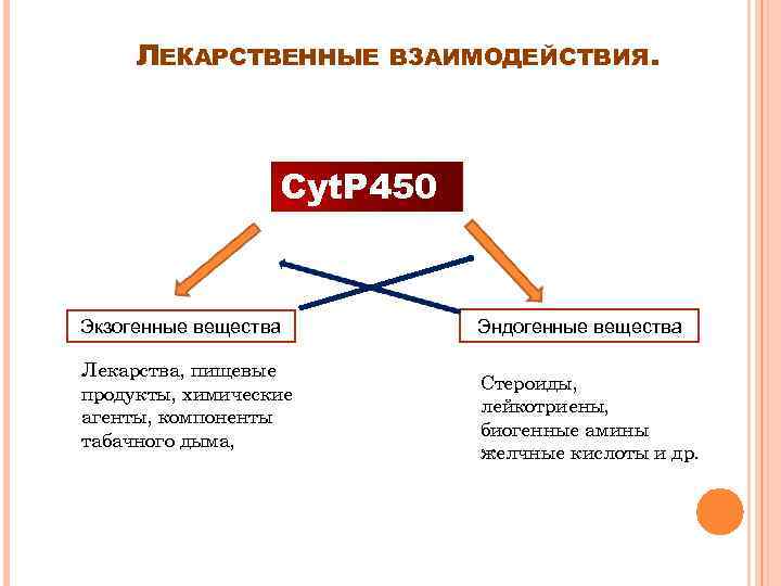 ЛЕКАРСТВЕННЫЕ ВЗАИМОДЕЙСТВИЯ. Cyt. P 450 Экзогенные вещества Лекарства, пищевые продукты, химические агенты, компоненты табачного