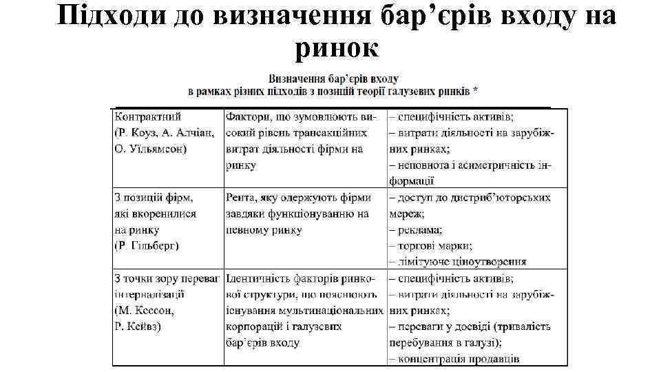 Підходи до визначення бар’єрів входу на ринок 