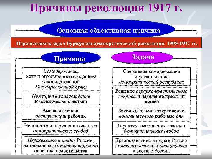 Факторы революции. Причины революции в России 1917. Причины Великой Российской революции 1917. Причины революции 1917 года в России таблица. Российская революция 1917 г.: причины,.