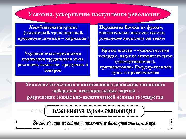 Условия, ускорившие наступление революции Хозяйственный кризис (топливный, транспортный, продовольственный – инфляция ) Поражения России