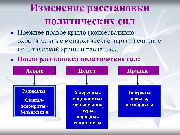 Как изменилась политическая. Расстановка политических сил 1917. Расстановка политических сил после Февральской революции. Расстановка политических сил революции 1917. Политические партии Февральской революции 1917 года.