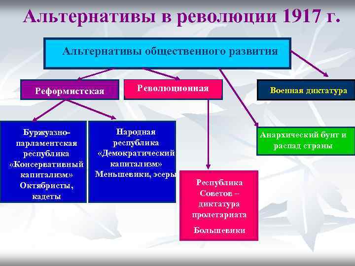 Процессы революции. Альтернативные пути развития России после Февральской революции. Альтернативы развития революции 1917. Альтернативы развития России в 1917. Альтернатива общественного развития 1917.