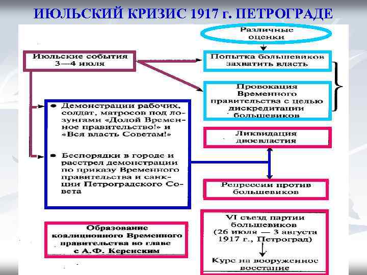 Июльский кризис временного правительства 1917