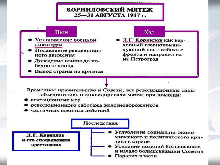 Политические цел. Корниловский мятеж 1917 причины итоги.