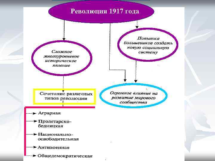 Революция 1917 года 