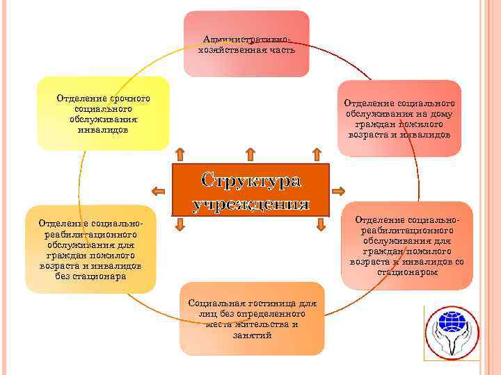 Административнохозяйственная часть Отделение срочного социального обслуживания инвалидов Отделение социального обслуживания на дому граждан пожилого