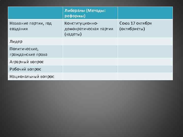 Политические партии либералы