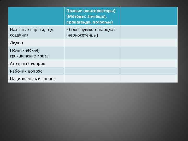 Правые (консерваторы) (Методы: агитация, пропаганда, погромы) Название партии, год создания Лидер Политические, гражданские права