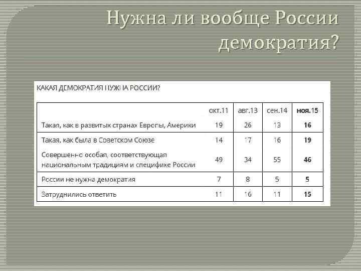 Нужна ли вообще России демократия? 