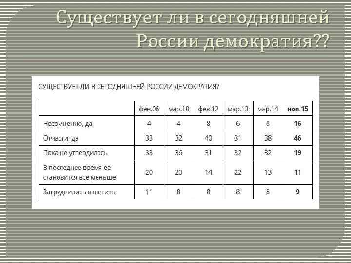 Существует ли в сегодняшней России демократия? ? 