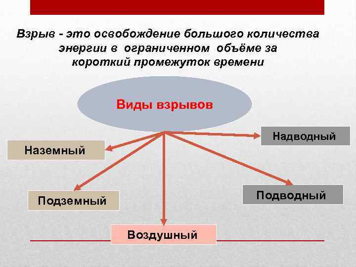 Взрыв - это освобождение большого количества энергии в ограниченном объёме за короткий промежуток времени