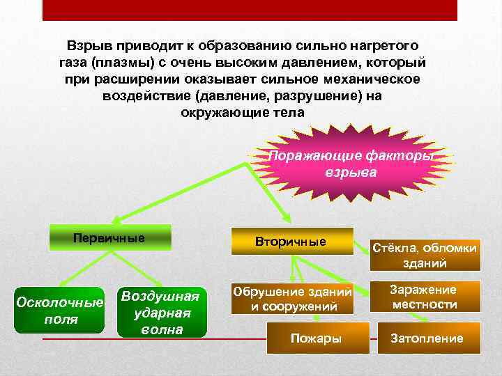 Взрыв приводит к образованию сильно нагретого газа (плазмы) с очень высоким давлением, который при