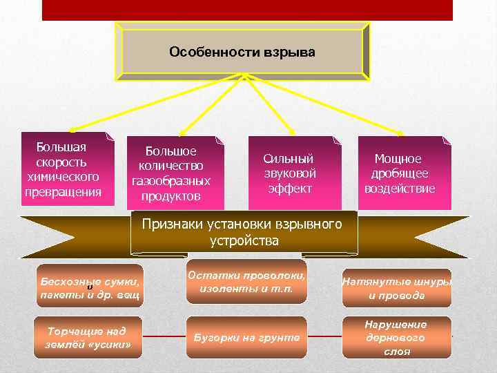 Особенности взрыва Большая скорость химического превращения Большое количество газообразных продуктов Сильный звуковой эффект Мощное