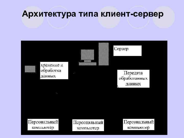 Архитектура типа клиент-сервер 