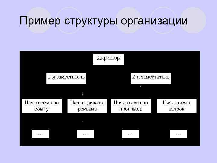 Пример структуры организации 