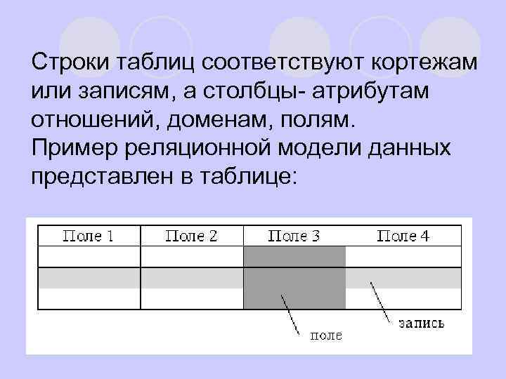 Строки таблиц соответствуют кортежам или записям, а столбцы атрибутам отношений, доменам, полям. Пример реляционной