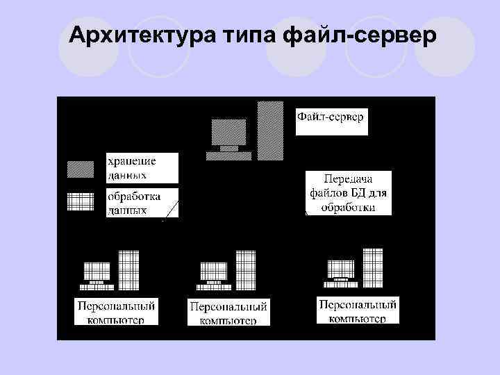 Архитектура типа файл-сервер 