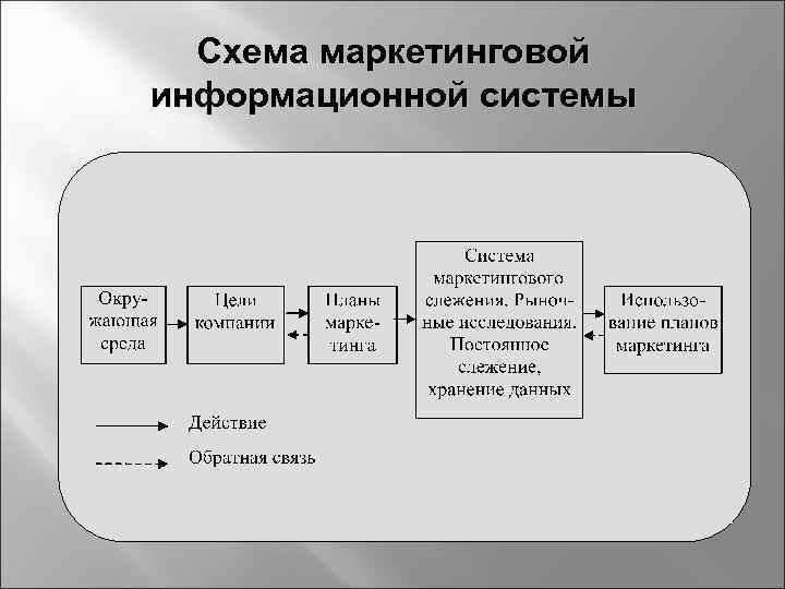 Схема маркетинговой информационной системы 