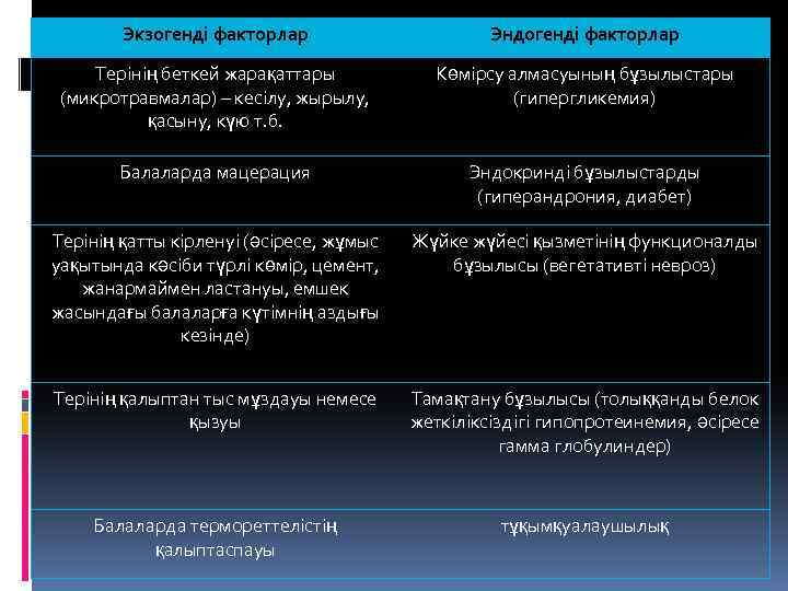 Экзогенді факторлар Эндогенді факторлар Терінің беткей жарақаттары (микротравмалар) – кесілу, жырылу, қасыну, күю т.