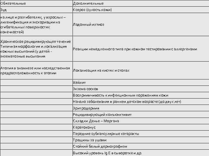 Обязательные Дополнительные Зуд Ксероз (сухость кожи) на лице и разгибателях, у взрослых – лихенификация