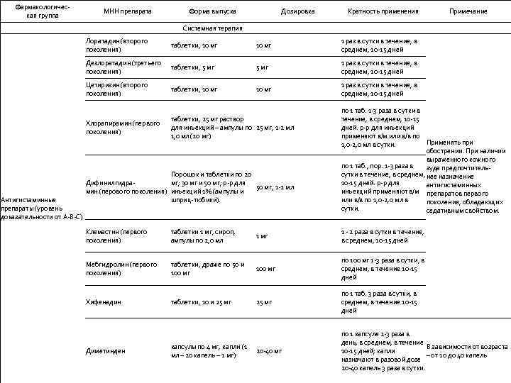 Фармакологическая группа МНН препарата Форма выпуска Дозировка Кратность применения Системная терапия Лоратадин (второго поколения)