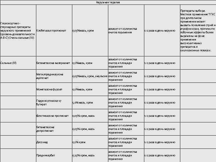 Наружная терапия Глюкокортикостероидные препараты наружного применения Клобетазол пропионат (уровень доказательности А-В-С) Очень сильные (IV)