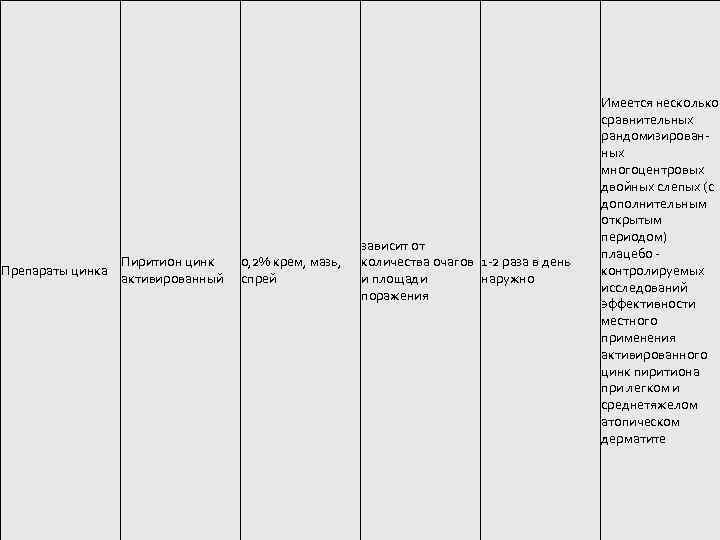 Препараты цинка Пиритион цинк активированный 0, 2% крем, мазь, спрей зависит от количества очагов