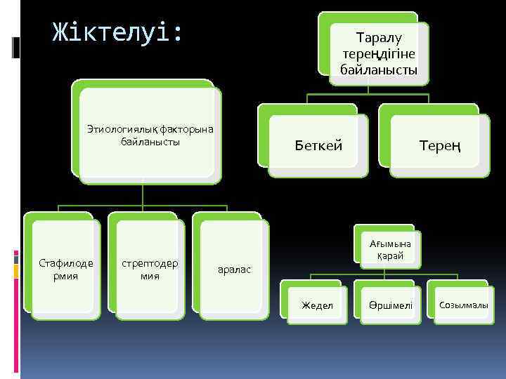 Жіктелуі: Таралу тереңдігіне байланысты Этиологиялық факторына байланысты Стафилоде рмия стрептодер мия Беткей Терең Ағымына