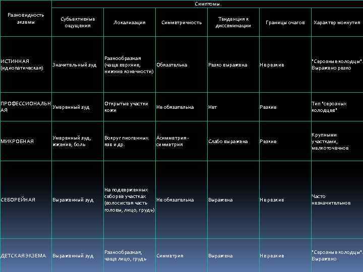 Симптомы Разновидность экземы Субъективные ощущения Локализация Симметричность Тенденция к диссеминации Границы очагов Характер мокнутия