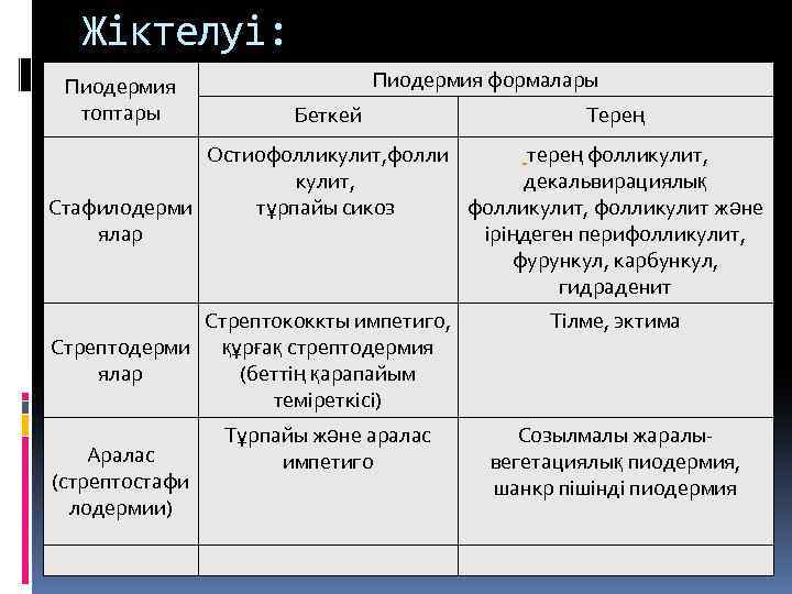 Жіктелуі: Пиодермия топтары Пиодермия формалары Беткей Терең Остиофолликулит, фолли терең фолликулит, декальвирациялық Стафилодерми тұрпайы