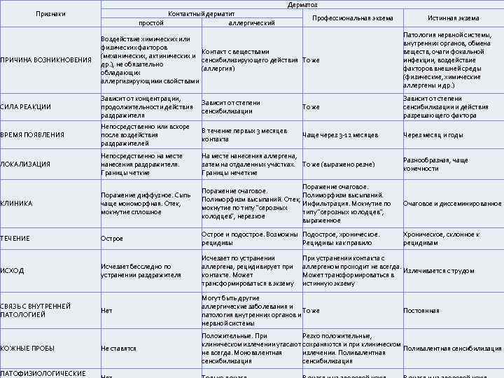 Дерматоз Контактный дерматит простой аллергический Признаки Профессиональная экзема Истинная экзема ПРИЧИНА ВОЗНИКНОВЕНИЯ Воздействие химических