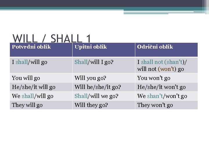 WILL / SHALL 1 Potvrdni oblik Upitni oblik Odrični oblik I shall/will go Shall/will