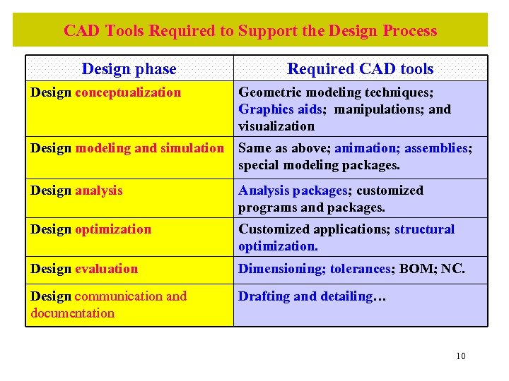 CAD Tools Required to Support the Design Process Design phase Required CAD tools Design