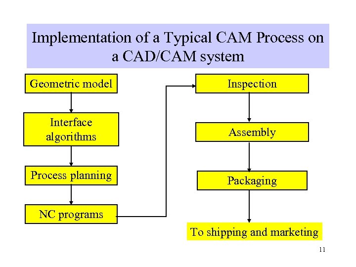 Implementation of a Typical CAM Process on a CAD/CAM system Geometric model Inspection Interface