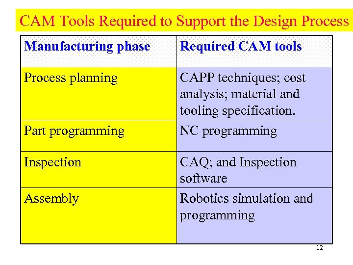 CAM Tools Required to Support the Design Process Manufacturing phase Required CAM tools Process