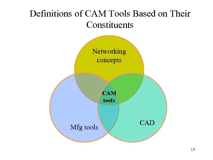 Definitions of CAM Tools Based on Their Constituents Networking concepts CAM tools Mfg tools