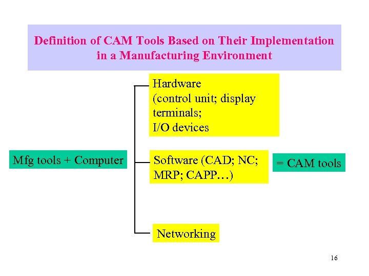 Definition of CAM Tools Based on Their Implementation in a Manufacturing Environment Hardware (control