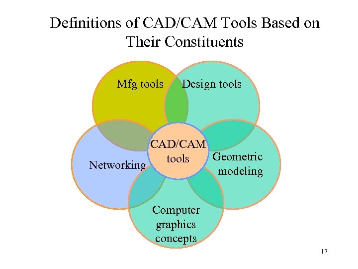 Definitions of CAD/CAM Tools Based on Their Constituents Mfg tools Design tools CAD/CAM Geometric