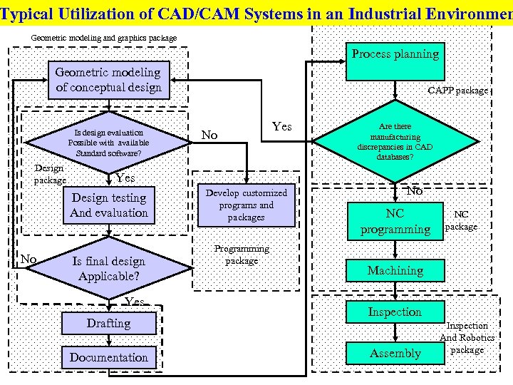 Typical Utilization of CAD/CAM Systems in an Industrial Environmen Geometric modeling and graphics package