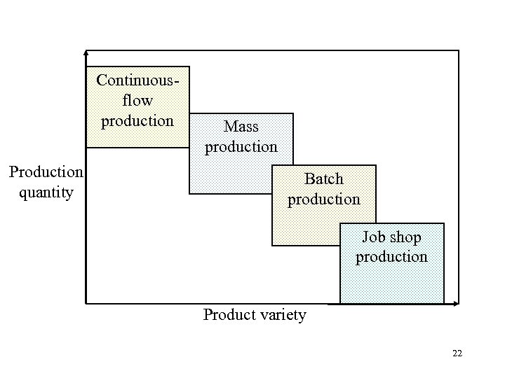 Continuousflow production Production quantity Mass production Batch production Job shop production Product variety 22