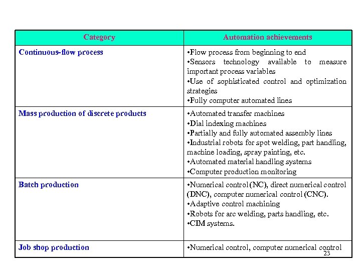 Category Automation achievements Continuous-flow process • Flow process from beginning to end • Sensors