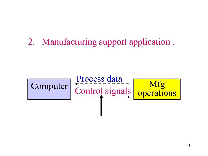 2. Manufacturing support application. Process data Mfg Computer Control signals operations 5 