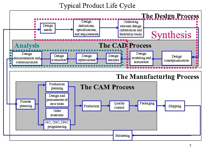 Typical Product Life Cycle Design needs Design definitions, specifications, and requirements Analysis Design documentation