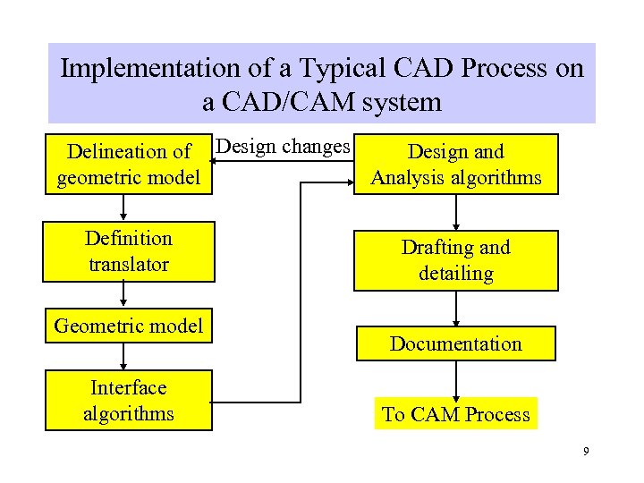 Implementation of a Typical CAD Process on a CAD/CAM system Delineation of Design changes