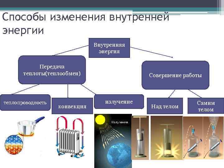 Способы изменения внутренней энергии Внутренняя энергия Передача теплоты(теплообмен) теплопроводность конвекция Совершение работы излучение Над
