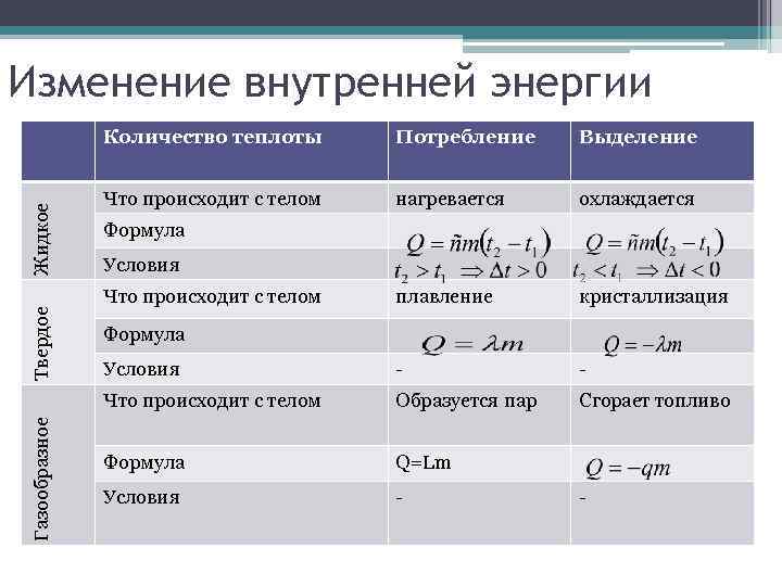 Теплота работа и изменение внутренней энергии